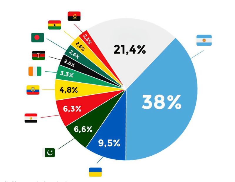 Image for the Tweet beginning: The largest debtors to the